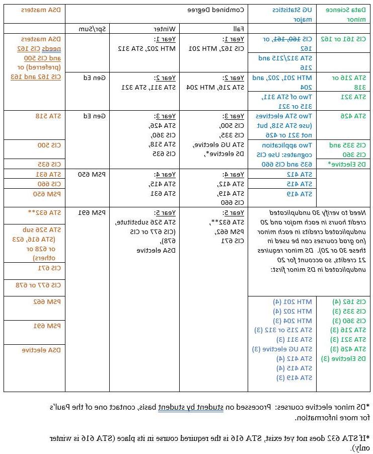 Combined Degree Advising for Statistics major (Data Science minor) and DSA masters